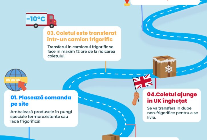Coletărie Transport Frigorific România - Anglia Și Retur